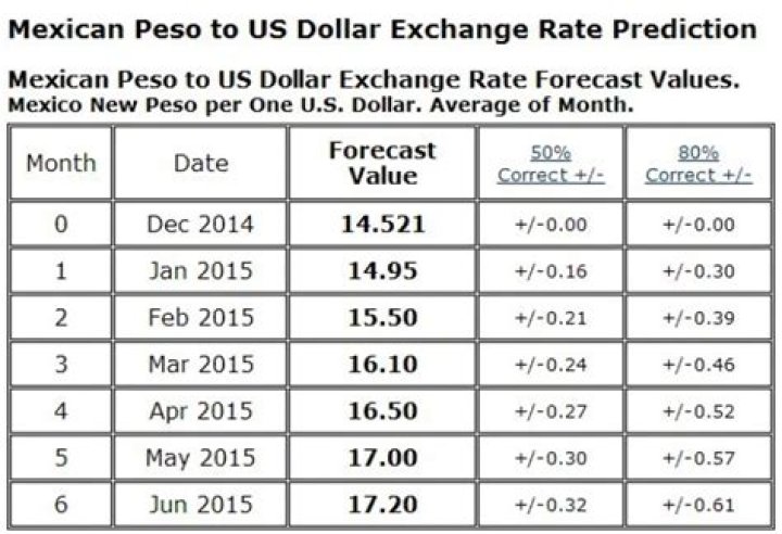 Understanding the Value of 20 Dollars in Pesos